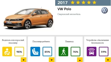 Photo of Volkswagen Polo: выбираем лучшую цену и комплектацию